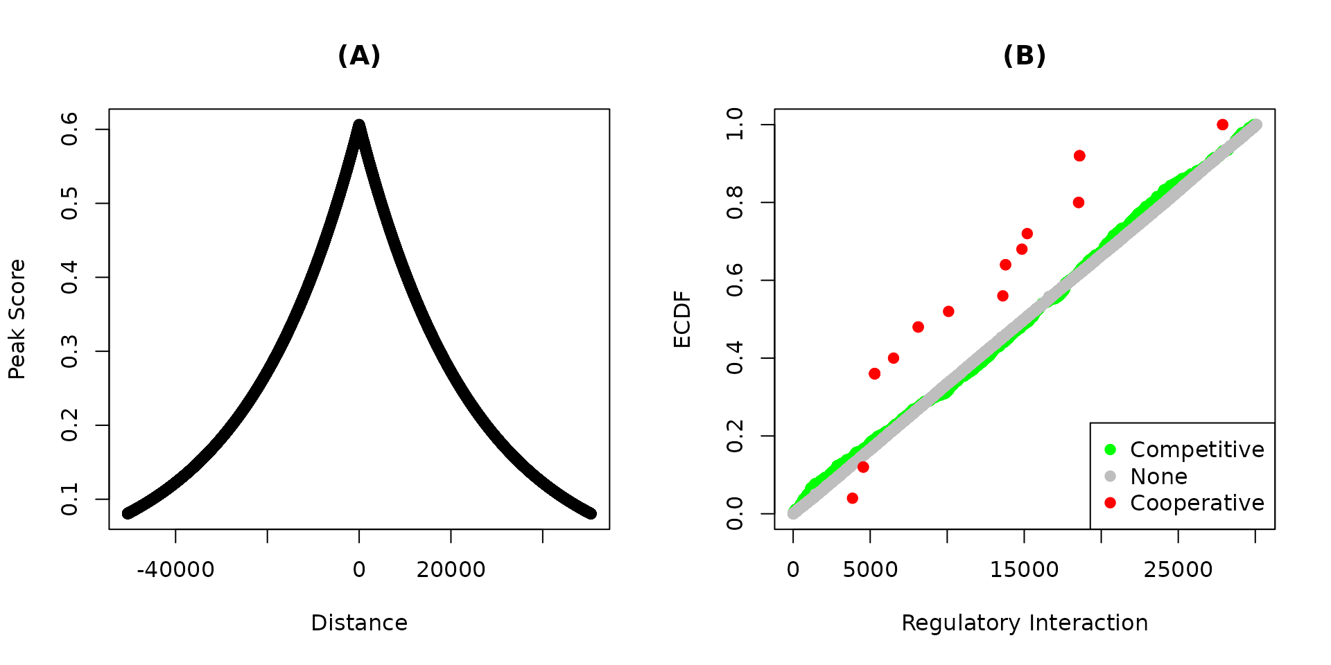 Figure 3. Predicted function of YY1 and YY2 on their shared targets. Shared bindings sites of YY1 and YY2 in HeLa cells were determined using the overlap of the individual factor ChIP-Seq peaks. (A) Distances from the transcription start sites and the transformed distances of the shared peaks are shown. The regulatory interaction of each gene was calculated using target. Genes were grouped into cooperatively, none or competitively regulated based on the the product of the fold-changes from YY1- and YY2-knockdown. (B) The emperical cumulative distribution functions (ECDF) of the groups of targets are shown at each regulatory potential value.