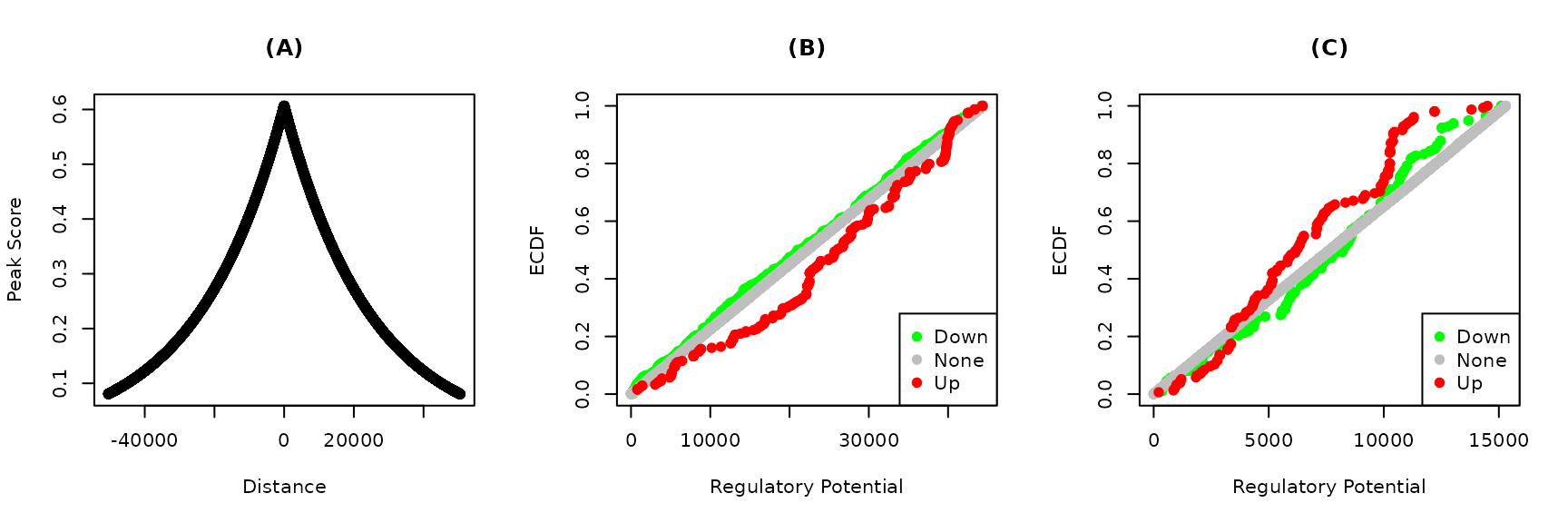 Figure 2. Predicted functions of YY1 and YY2 on their specific targets. Bindings peaks of the transcription factors in HeLa cells were determined using ChIP-Seq. Distances from the transcription start sites and the transformed distances of the (A) YY1 and YY2 peaks are shown. The regulatory potential of each gene was calculated using target. Genes were grouped into up, none or down regulated based on the fold-change. The emperical cumulative distribution functions (ECDF) of the groups of (C) YY1 and (D) YY2 targets are shown at each regulatory potential value.